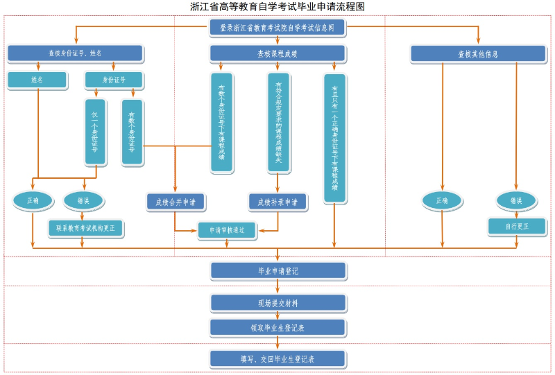 浙江省2025年上半年高等教育自學考試畢業申請辦理公告
